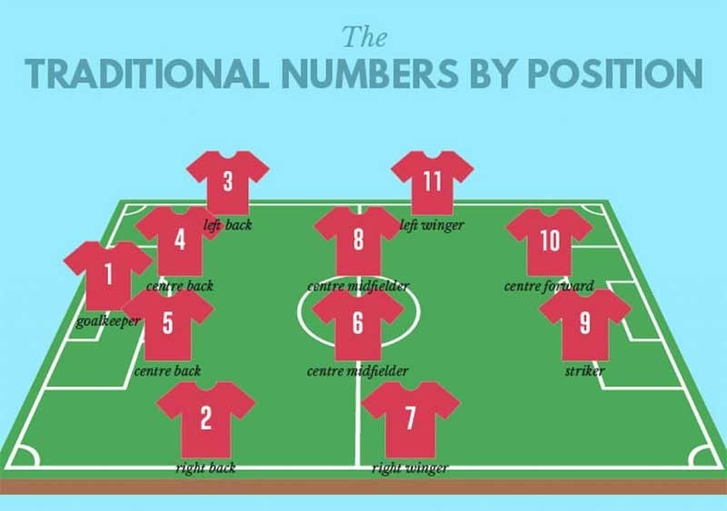 Sơ đồ đội hình và ý nghĩa số áo cầu thủ trong bóng đá