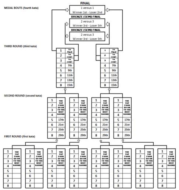 Luật thi đấu Karate