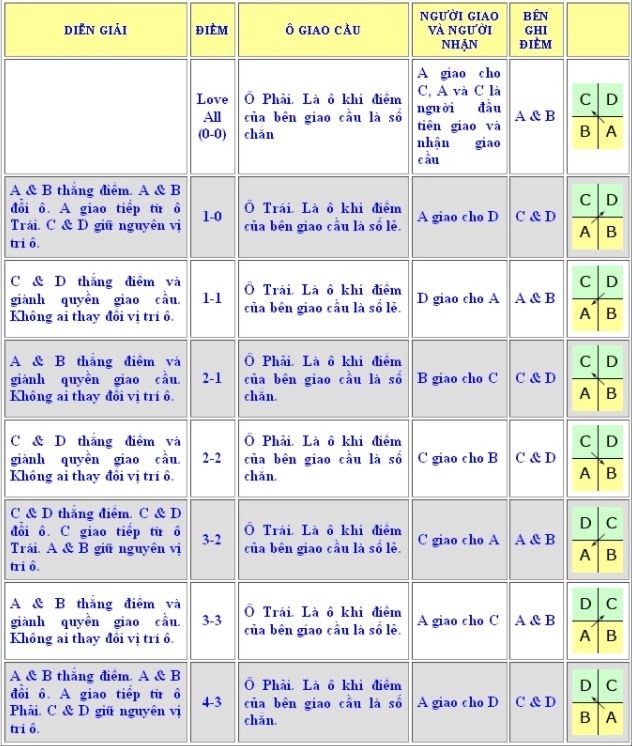 Minh họa quy trình tính điểm và giao cầu trong cầu lông