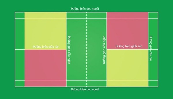 Khu vực giao cầu lông đôi (ô màu vàng hoặc ô màu hồng)