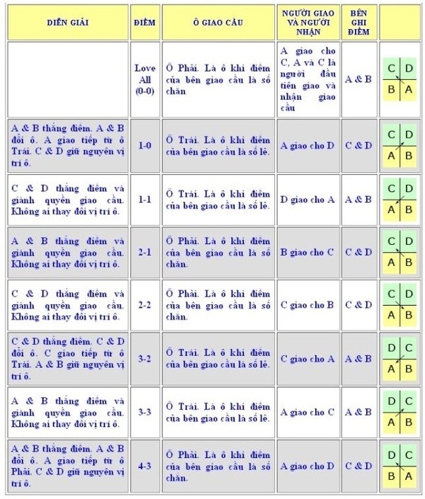 Bảng mô tả các quy định của luật giao cầu lông đôi
