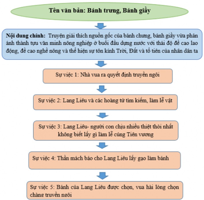 Sơ đồ tóm tắt về Bánh chưng, Bánh giầy