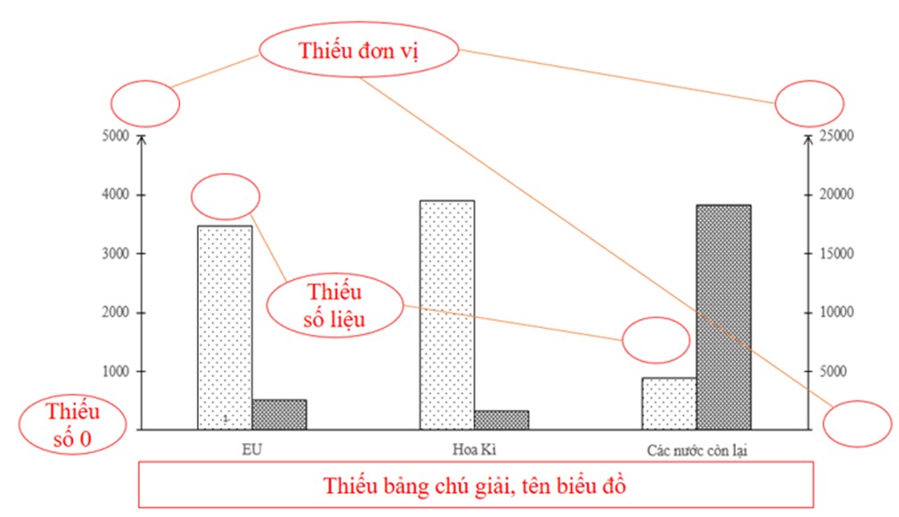 Các bước vẽ biểu đồ cột Địa Lí