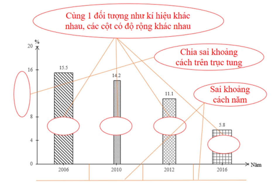 Minh họa biểu đồ cột đã hoàn thiện